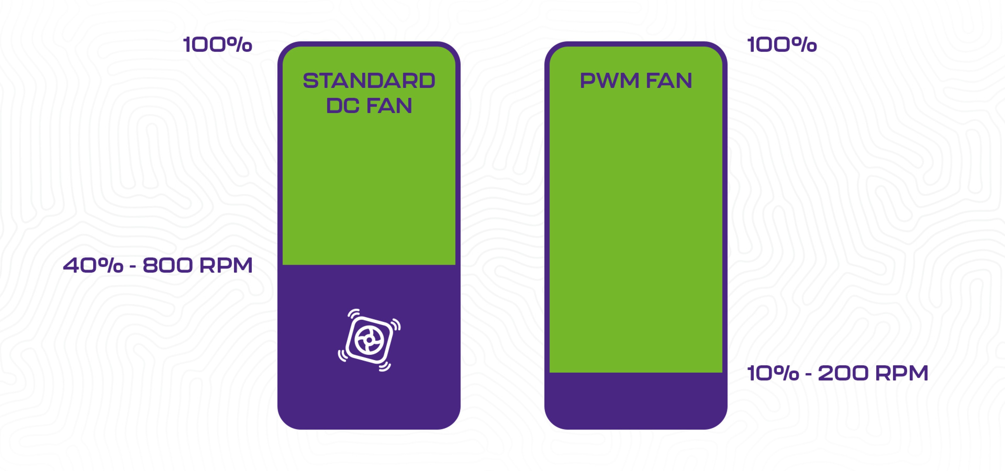 Na grafice wykresy i oznaczenia Standard DC Fan oraz PWM Fan wraz z wartościami 100%, 40% - 800 RPM oraz 10% - 200 RPM